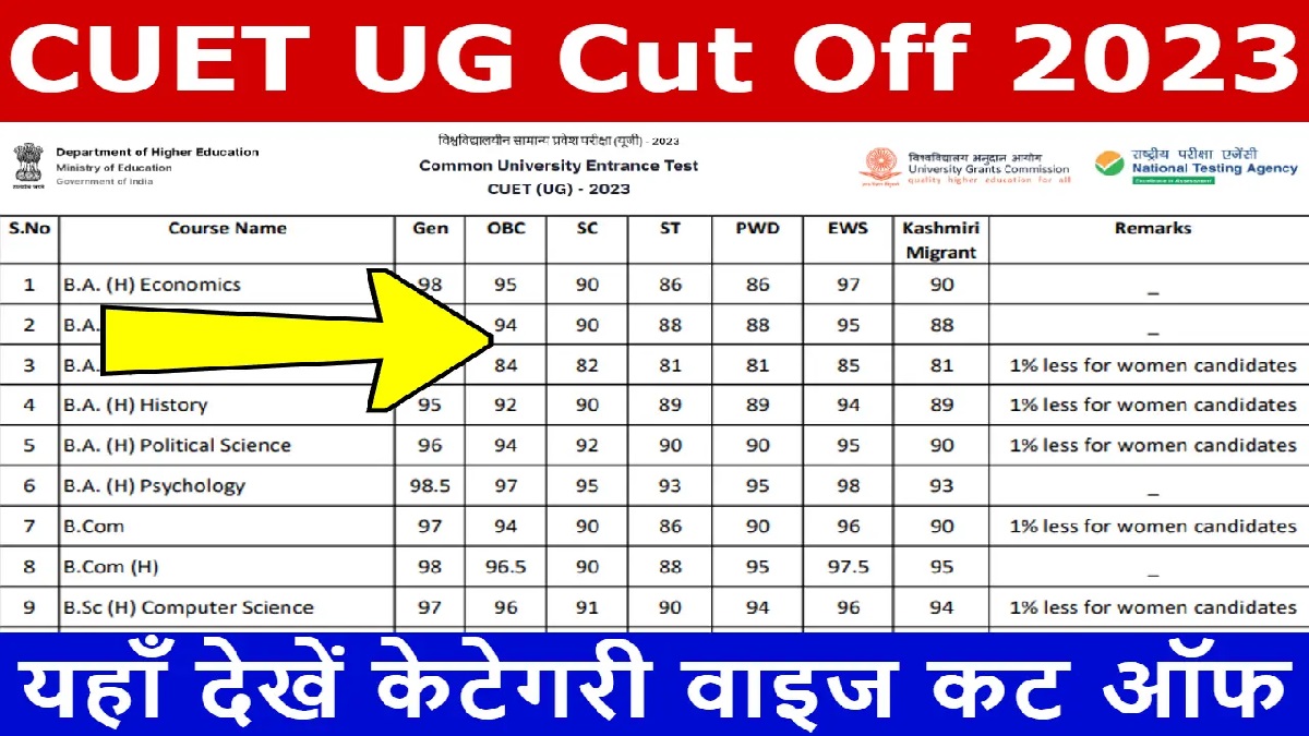 CUET UG Result 2023 Cut Off