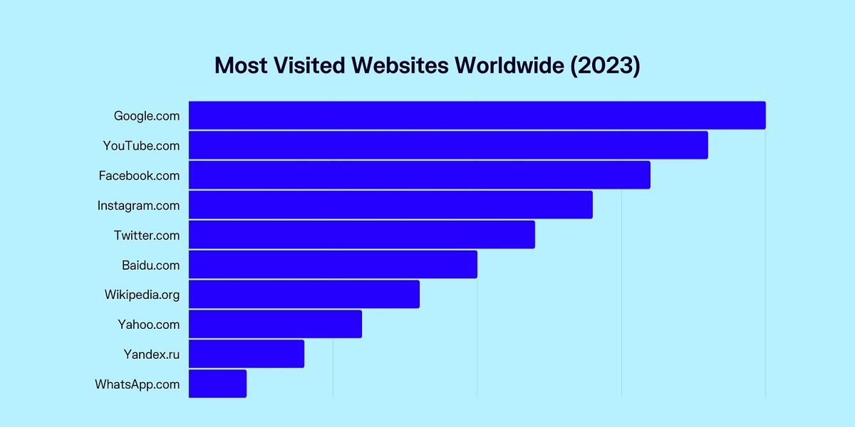 More visitors. Most visited websites. Топ сайтов. Top 50 website. Top websites in the World.